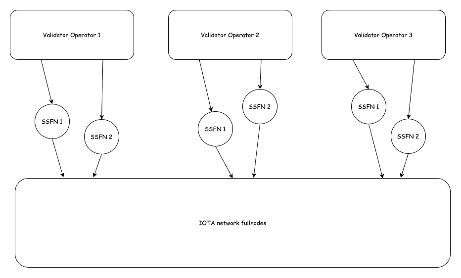 SSFN Architecture